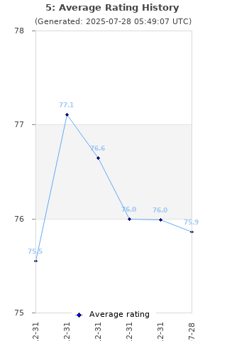 Average rating history