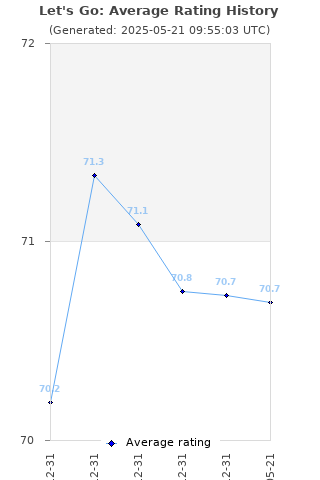 Average rating history