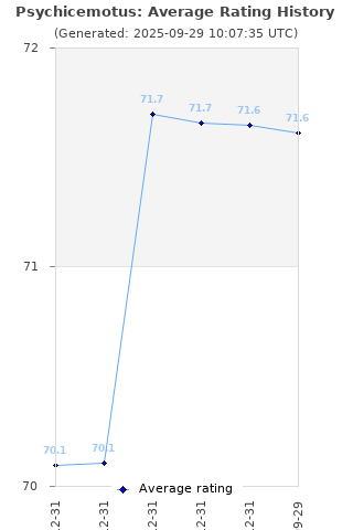 Average rating history