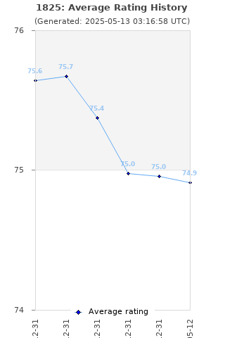 Average rating history