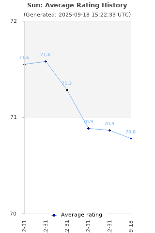 Average rating history
