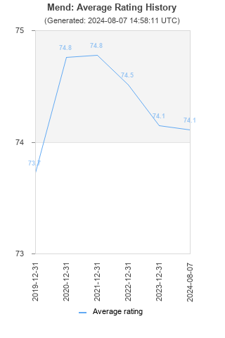 Average rating history