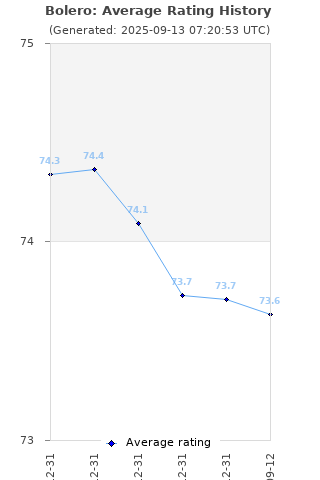 Average rating history