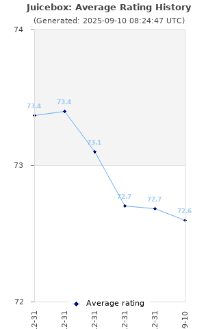 Average rating history