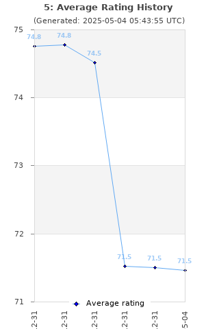 Average rating history