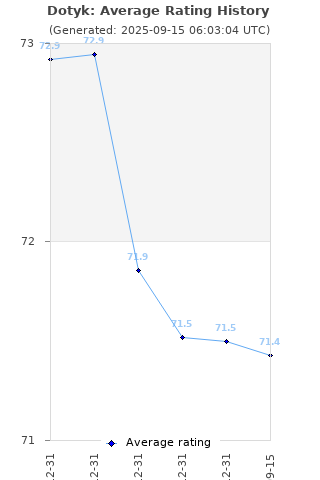 Average rating history