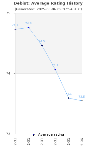 Average rating history