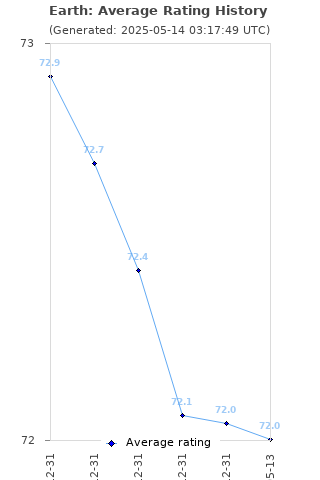 Average rating history