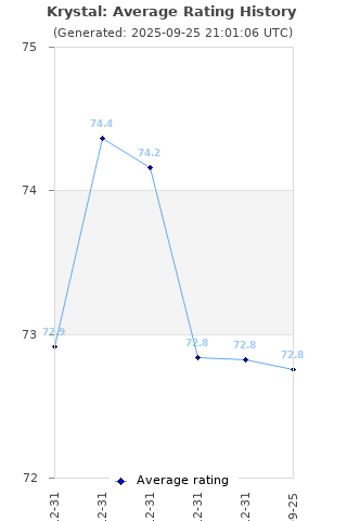 Average rating history