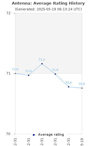 Average rating history