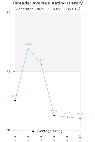 Average rating history