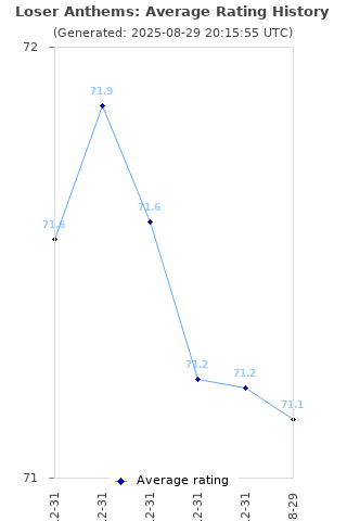 Average rating history