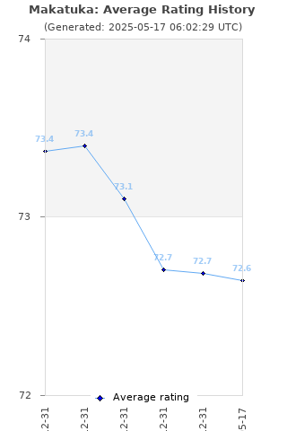 Average rating history