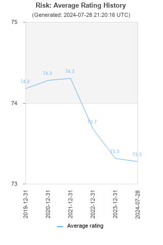 Average rating history