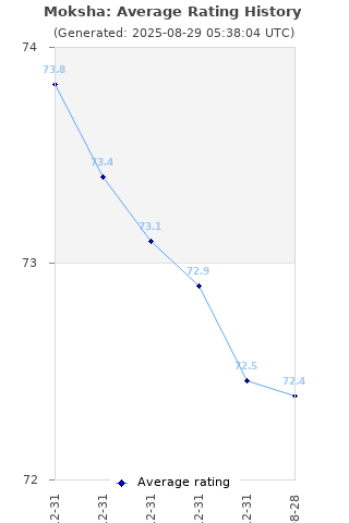 Average rating history