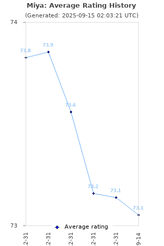 Average rating history