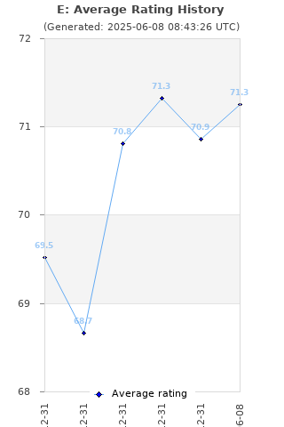 Average rating history