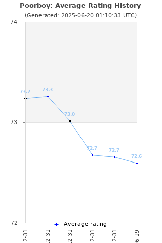 Average rating history