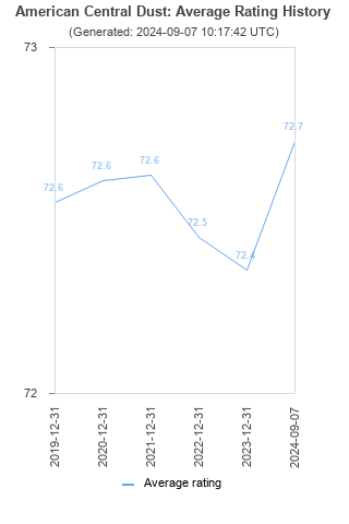 Average rating history