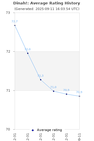 Average rating history