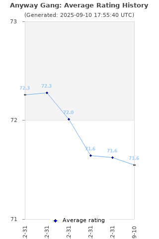 Average rating history