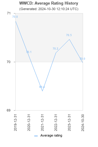 Average rating history