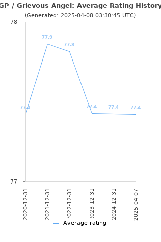 Average rating history