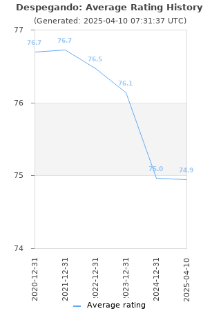 Average rating history