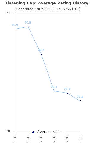 Average rating history