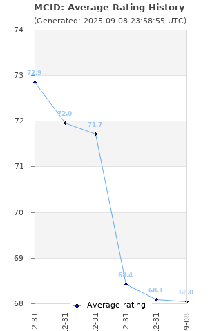 Average rating history