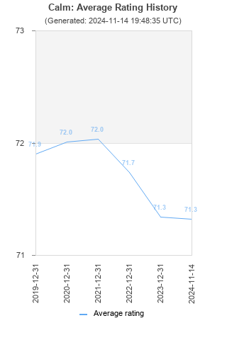 Average rating history