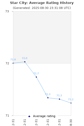 Average rating history