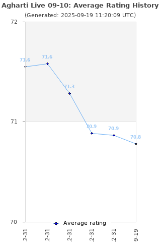 Average rating history