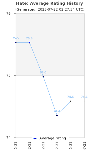 Average rating history