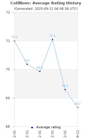 Average rating history