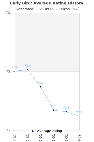 Average rating history