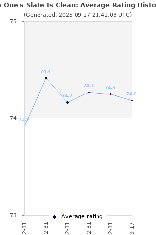 Average rating history