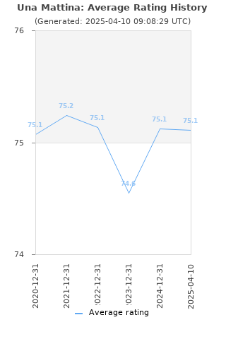 Average rating history