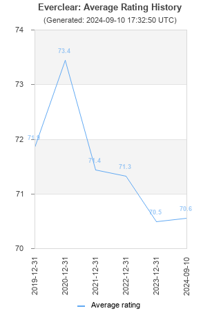 Average rating history