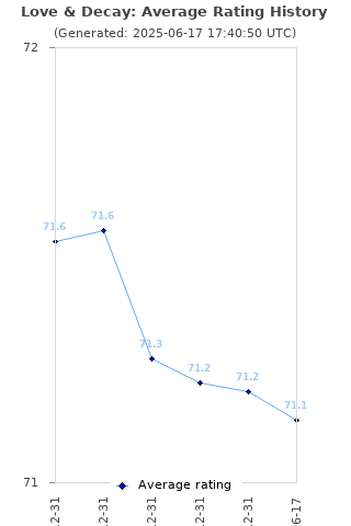 Average rating history