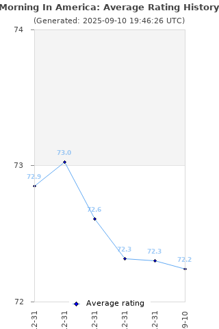 Average rating history