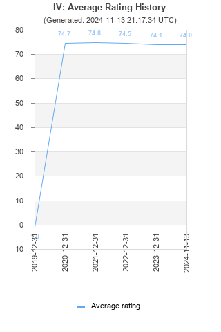 Average rating history