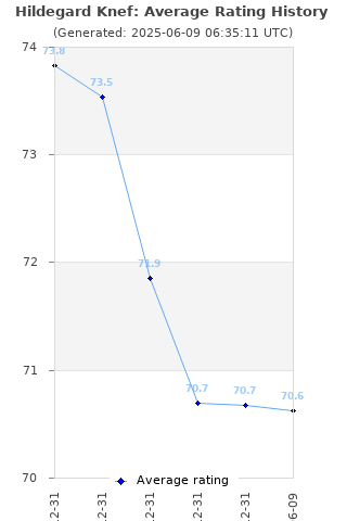 Average rating history