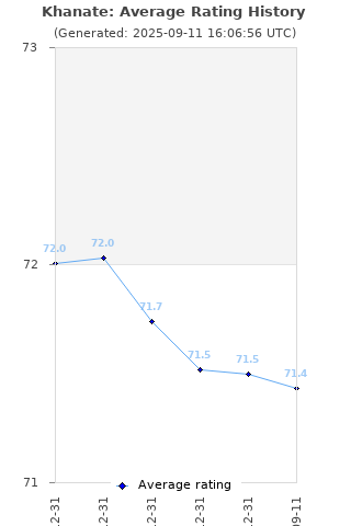 Average rating history