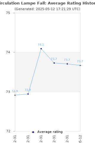 Average rating history