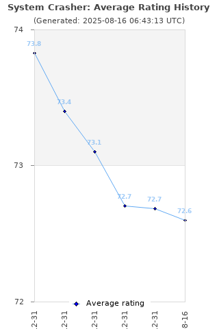 Average rating history