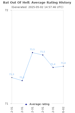 Average rating history