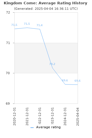 Average rating history