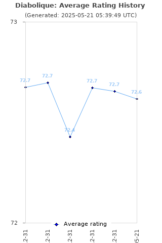 Average rating history