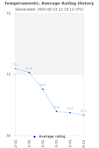 Average rating history